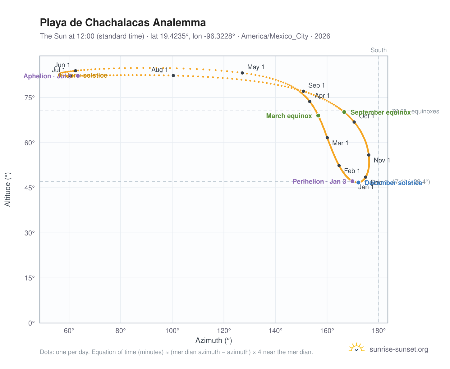Playa de Chachalacas analemma chart: the Sun at 12:00 (standard time) through the year