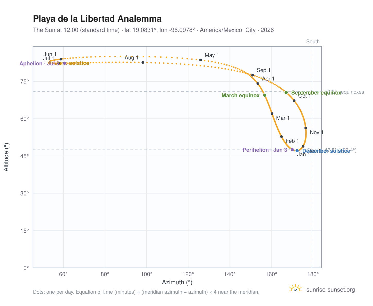 Playa de la Libertad analemma chart: the Sun at 12:00 (standard time) through the year