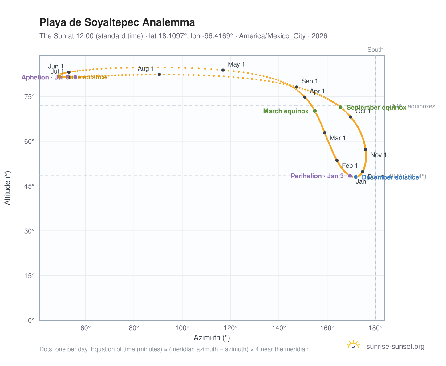 Playa de Soyaltepec analemma chart: the Sun at 12:00 (standard time) through the year