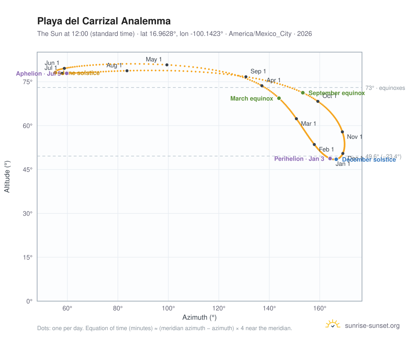 Playa del Carrizal analemma chart: the Sun at 12:00 (standard time) through the year