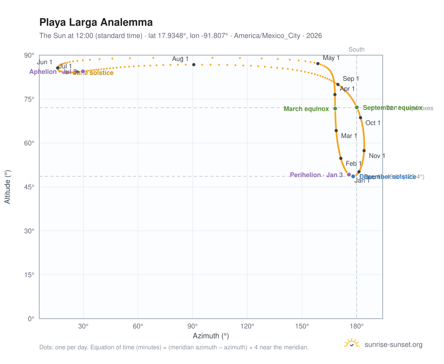 Playa Larga analemma chart: the Sun at 12:00 (standard time) through the year