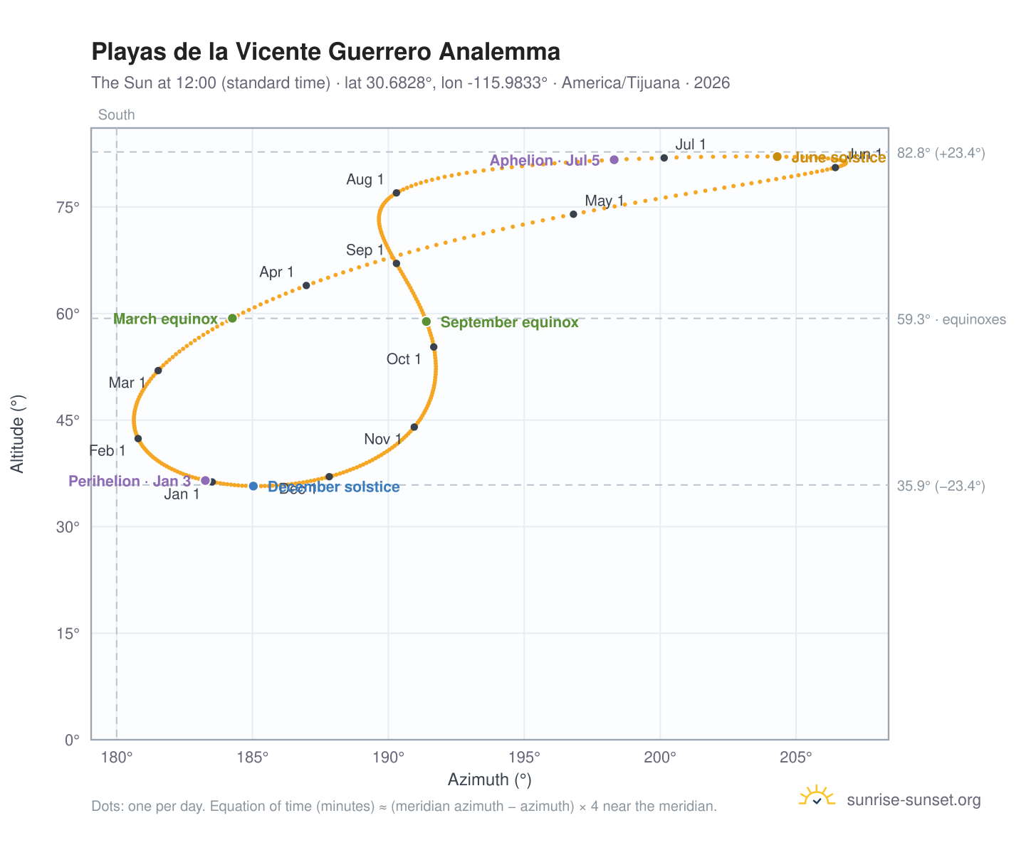 Playas de la Vicente Guerrero analemma chart: the Sun at 12:00 (standard time) through the year