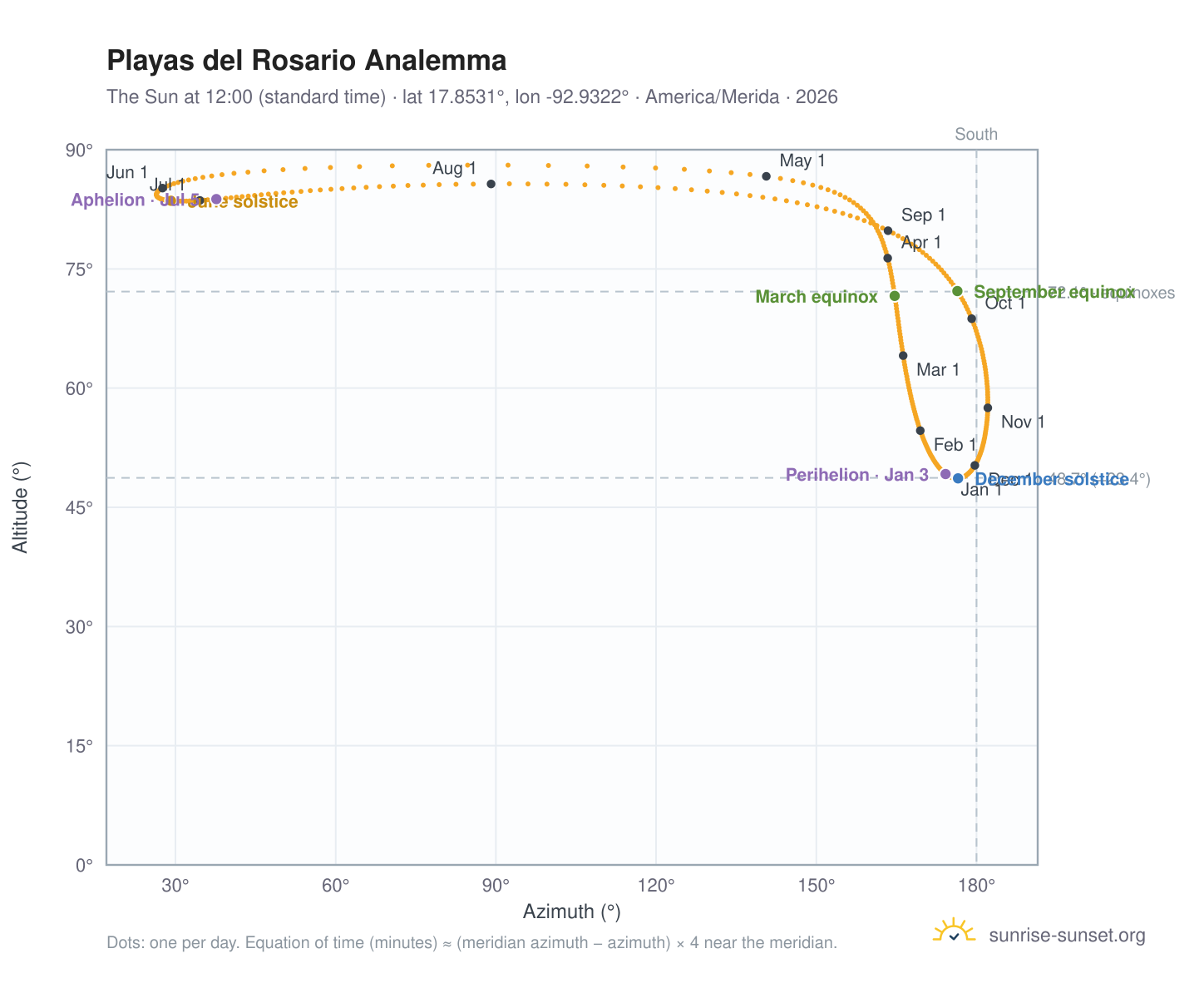 Playas del Rosario analemma chart: the Sun at 12:00 (standard time) through the year