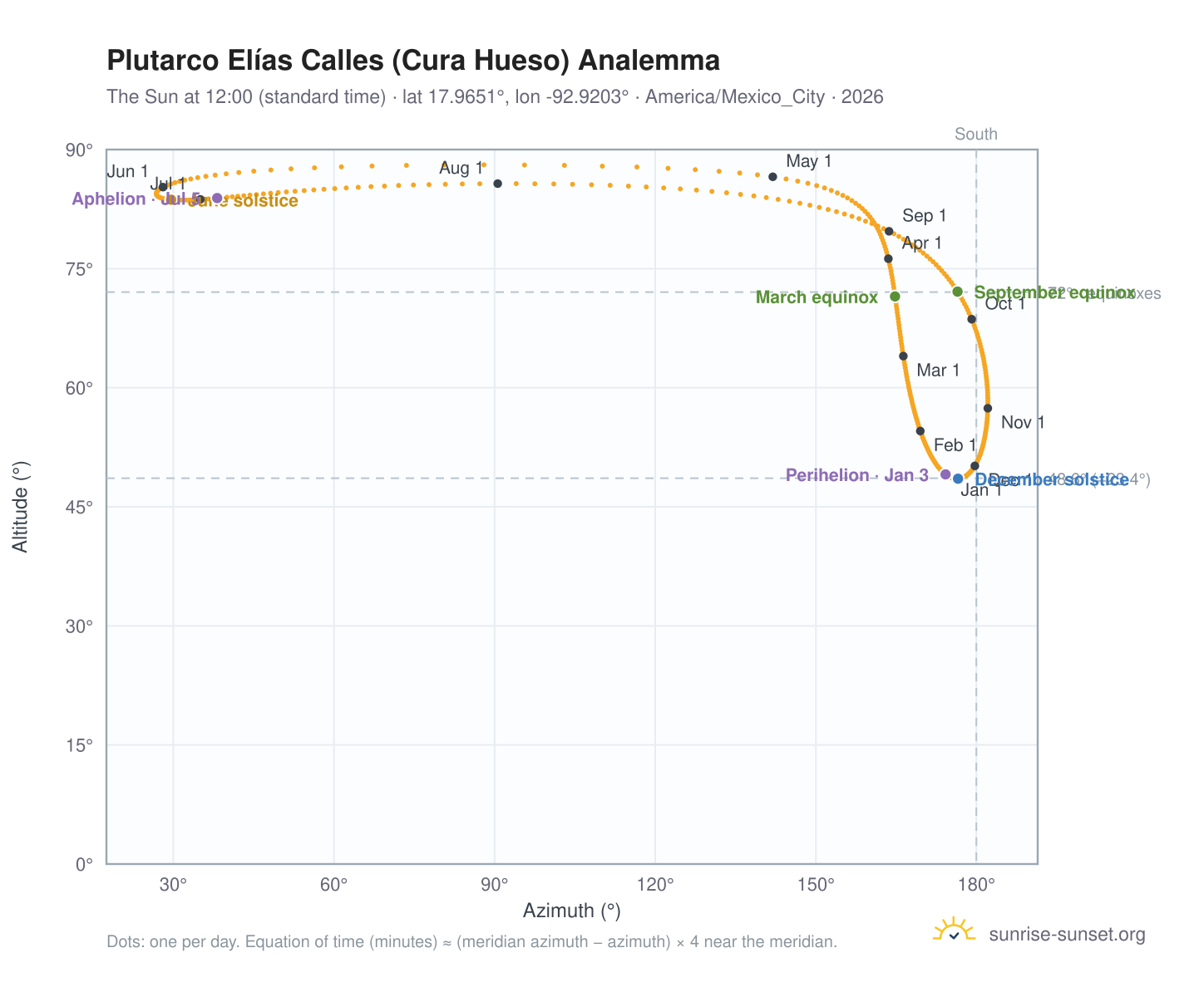 Plutarco Elías Calles (Cura Hueso) analemma chart: the Sun at 12:00 (standard time) through the year