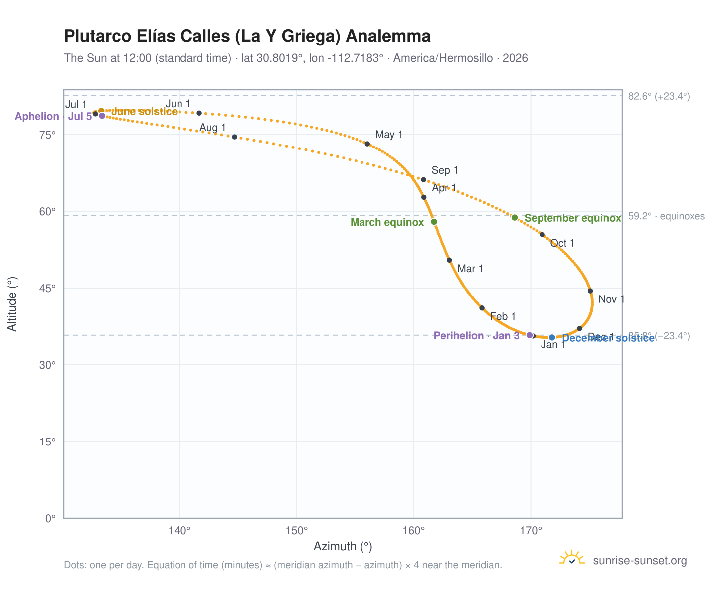 Plutarco Elías Calles (La Y Griega) analemma chart: the Sun at 12:00 (standard time) through the year