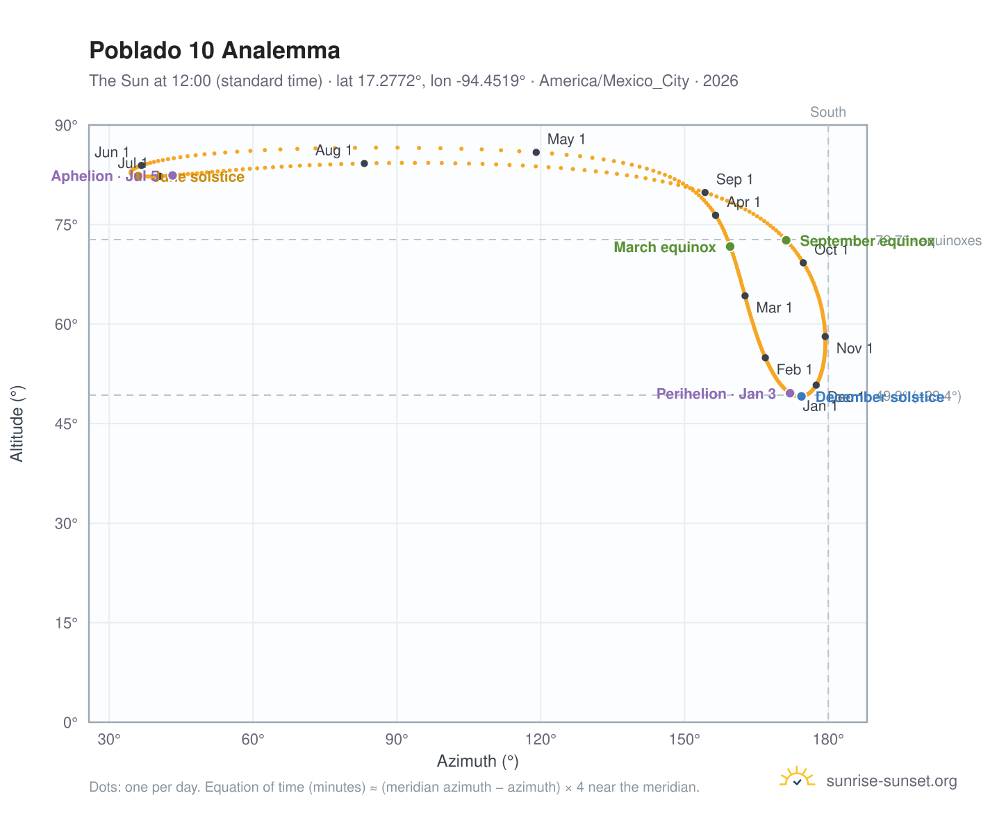 Poblado 10 analemma chart: the Sun at 12:00 (standard time) through the year