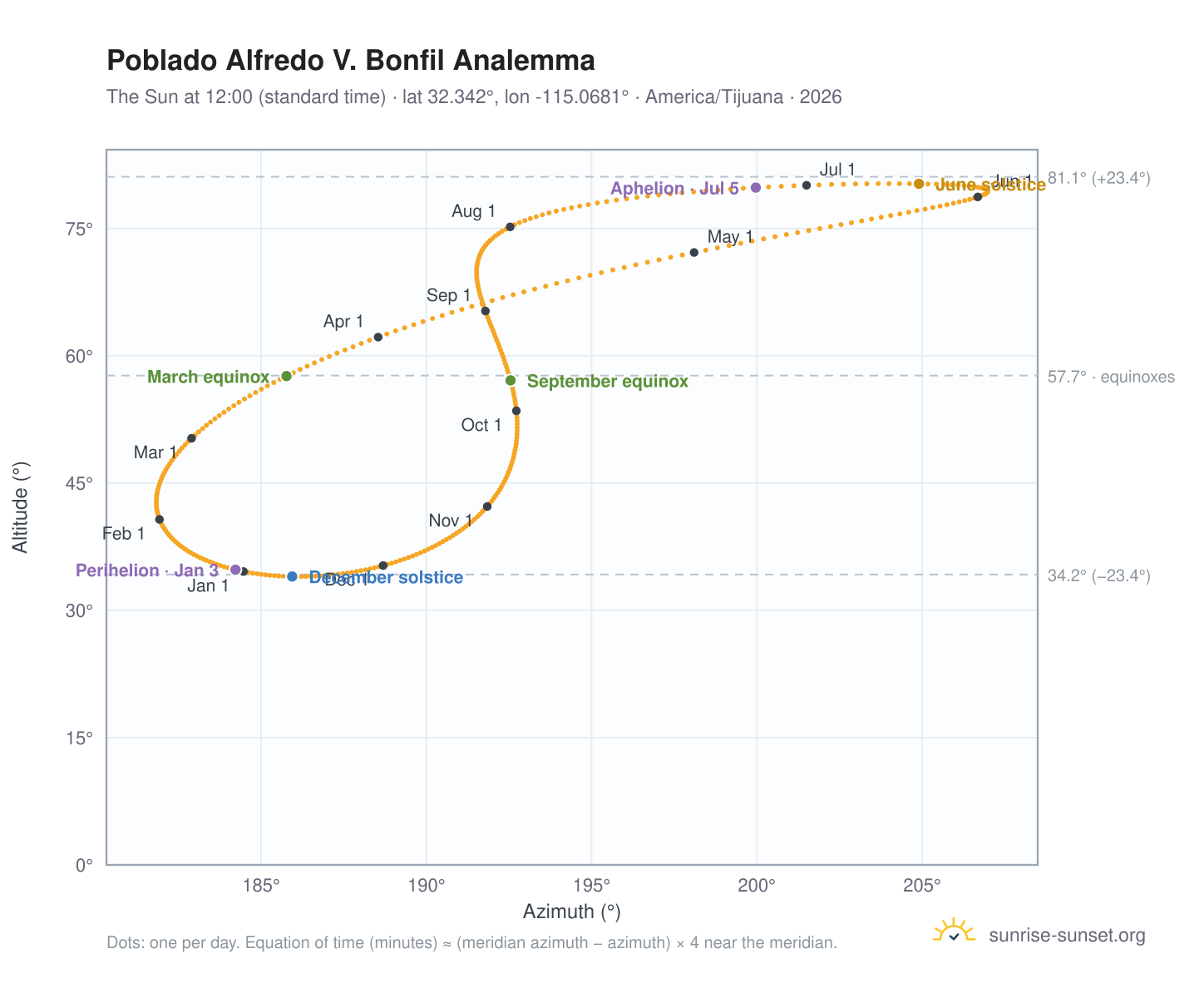 Poblado Alfredo V. Bonfil analemma chart: the Sun at 12:00 (standard time) through the year