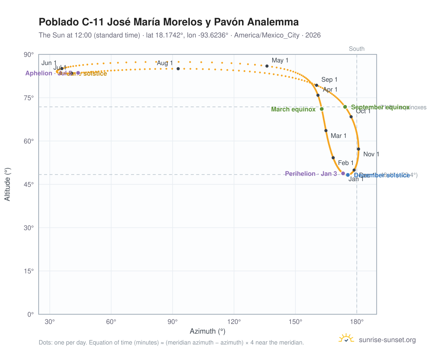 Poblado C-11 José María Morelos y Pavón analemma chart: the Sun at 12:00 (standard time) through the year