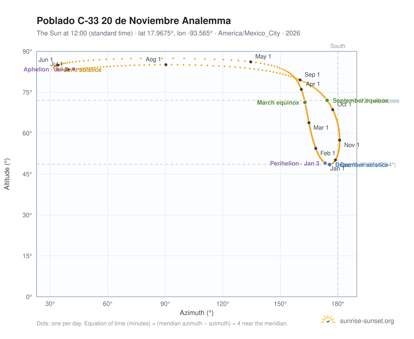 Poblado C-33 20 de Noviembre analemma chart: the Sun at 12:00 (standard time) through the year
