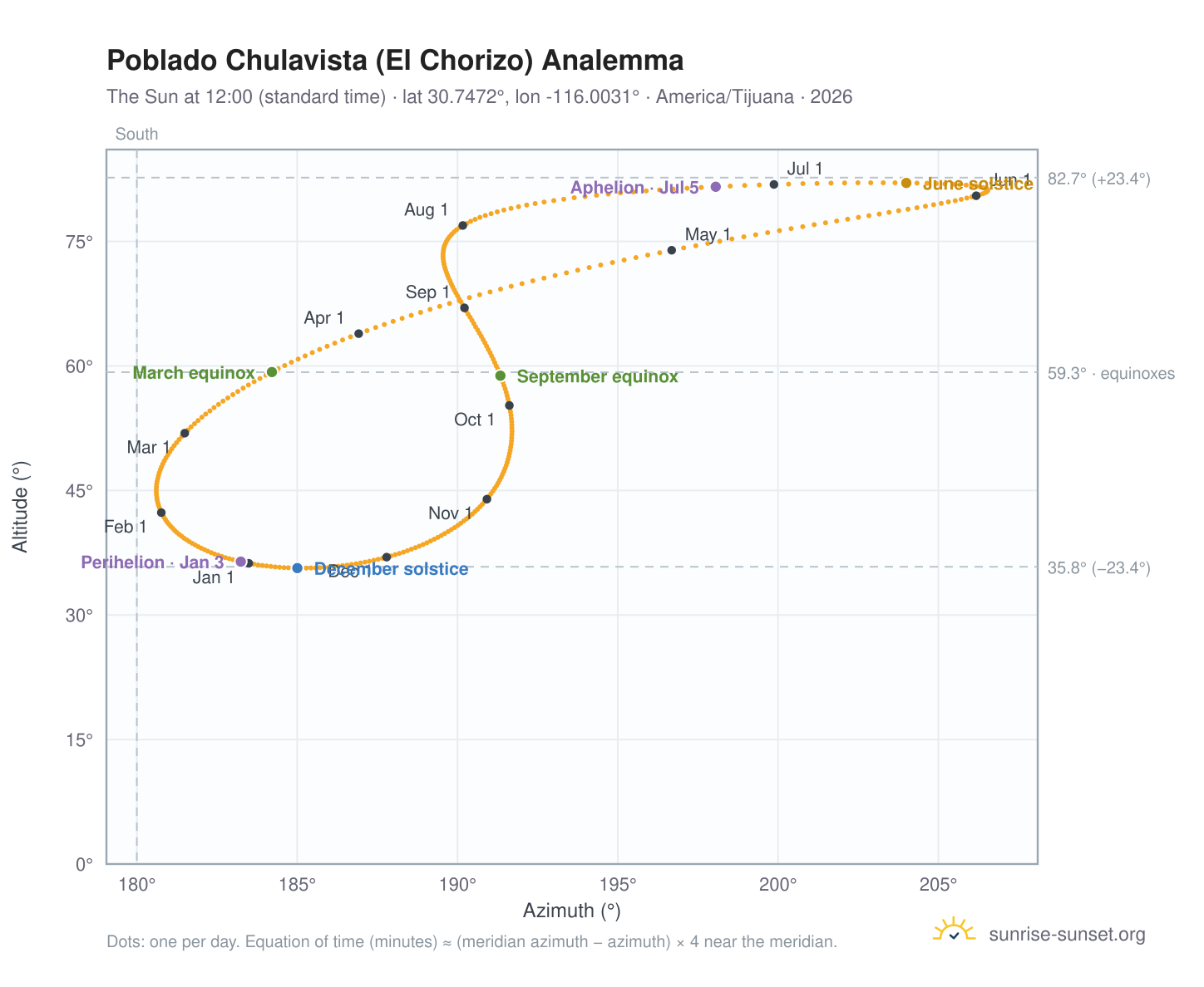 Poblado Chulavista (El Chorizo) analemma chart: the Sun at 12:00 (standard time) through the year