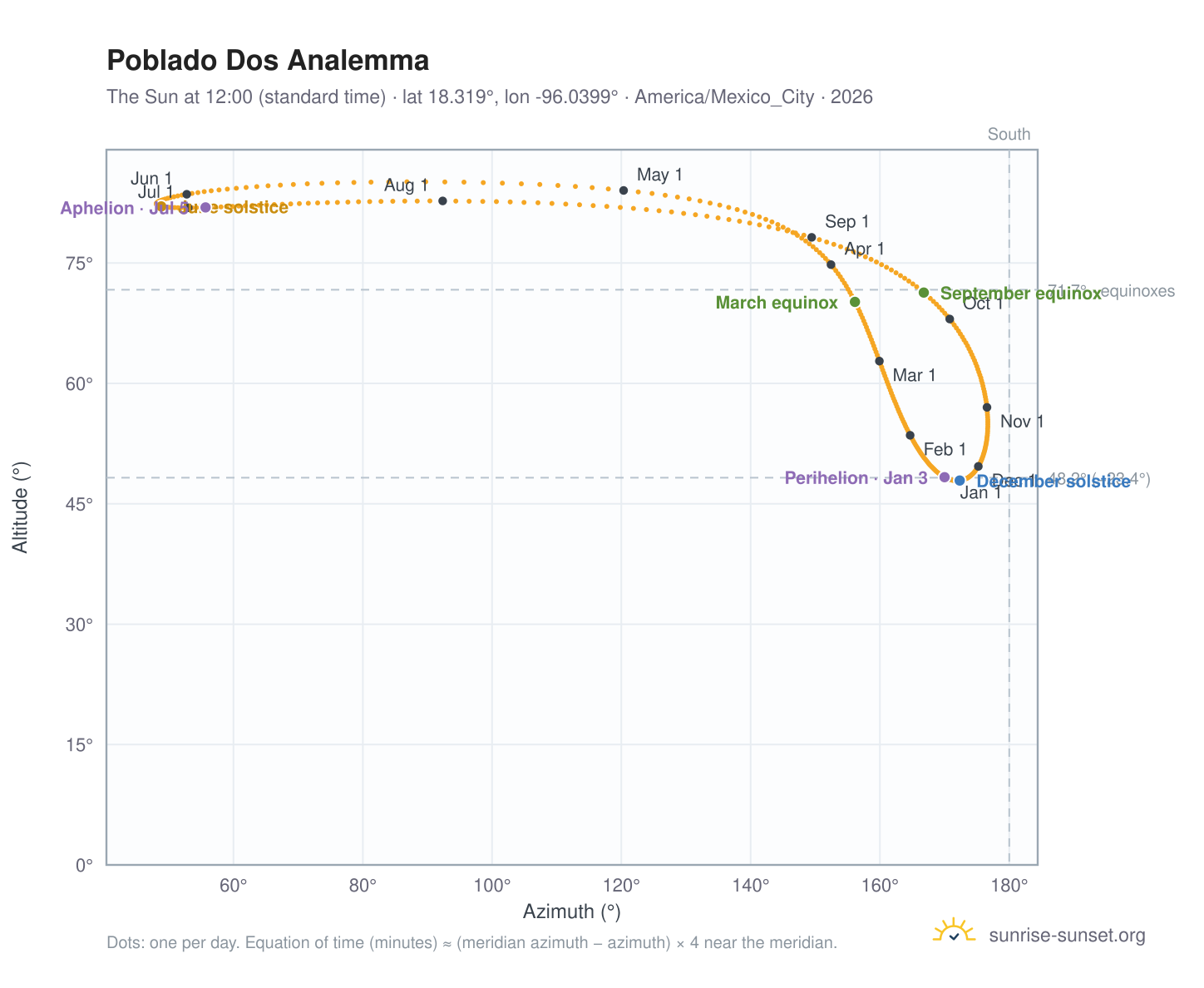 Poblado Dos analemma chart: the Sun at 12:00 (standard time) through the year