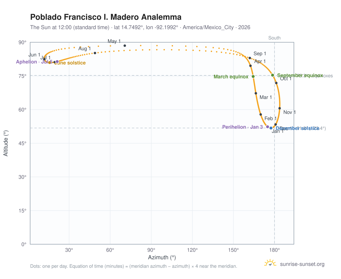 Poblado Francisco I. Madero analemma chart: the Sun at 12:00 (standard time) through the year