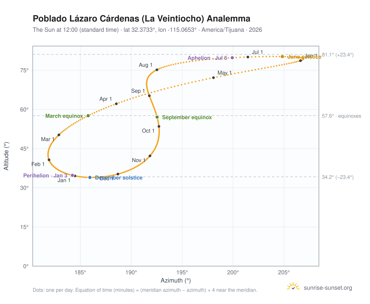 Poblado Lázaro Cárdenas (La Veintiocho) analemma chart: the Sun at 12:00 (standard time) through the year
