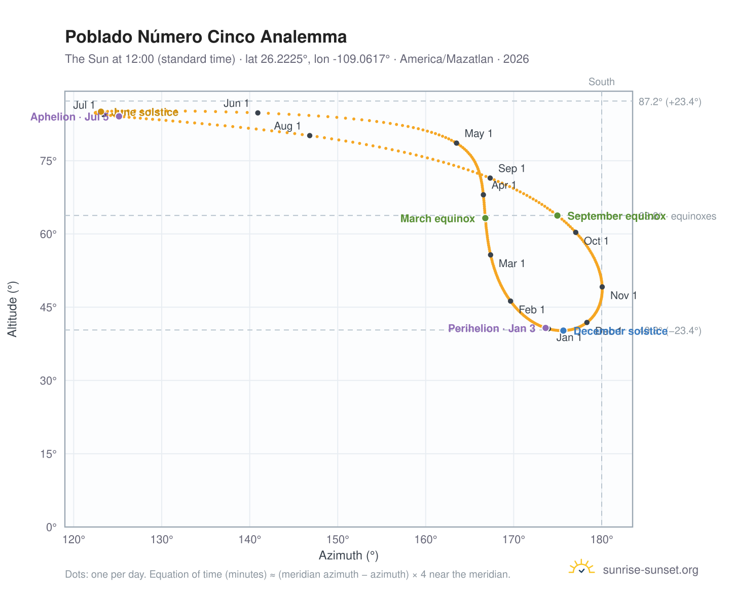 Poblado Número Cinco analemma chart: the Sun at 12:00 (standard time) through the year