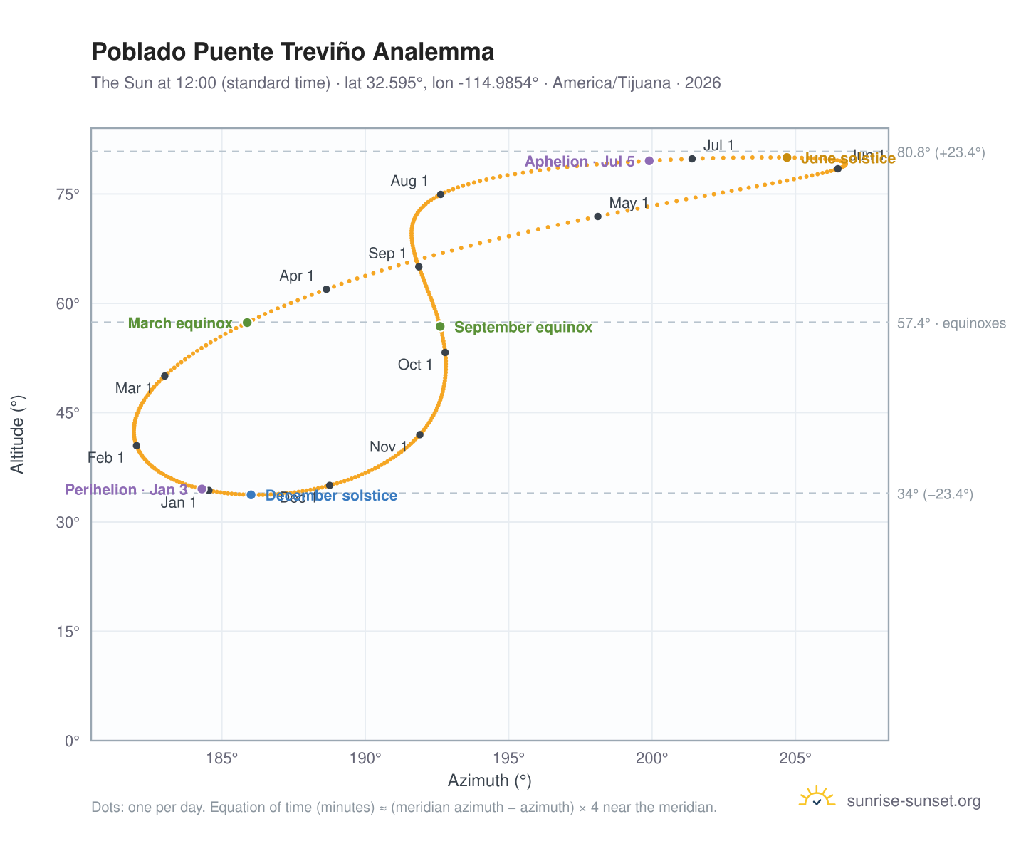 Poblado Puente Treviño analemma chart: the Sun at 12:00 (standard time) through the year