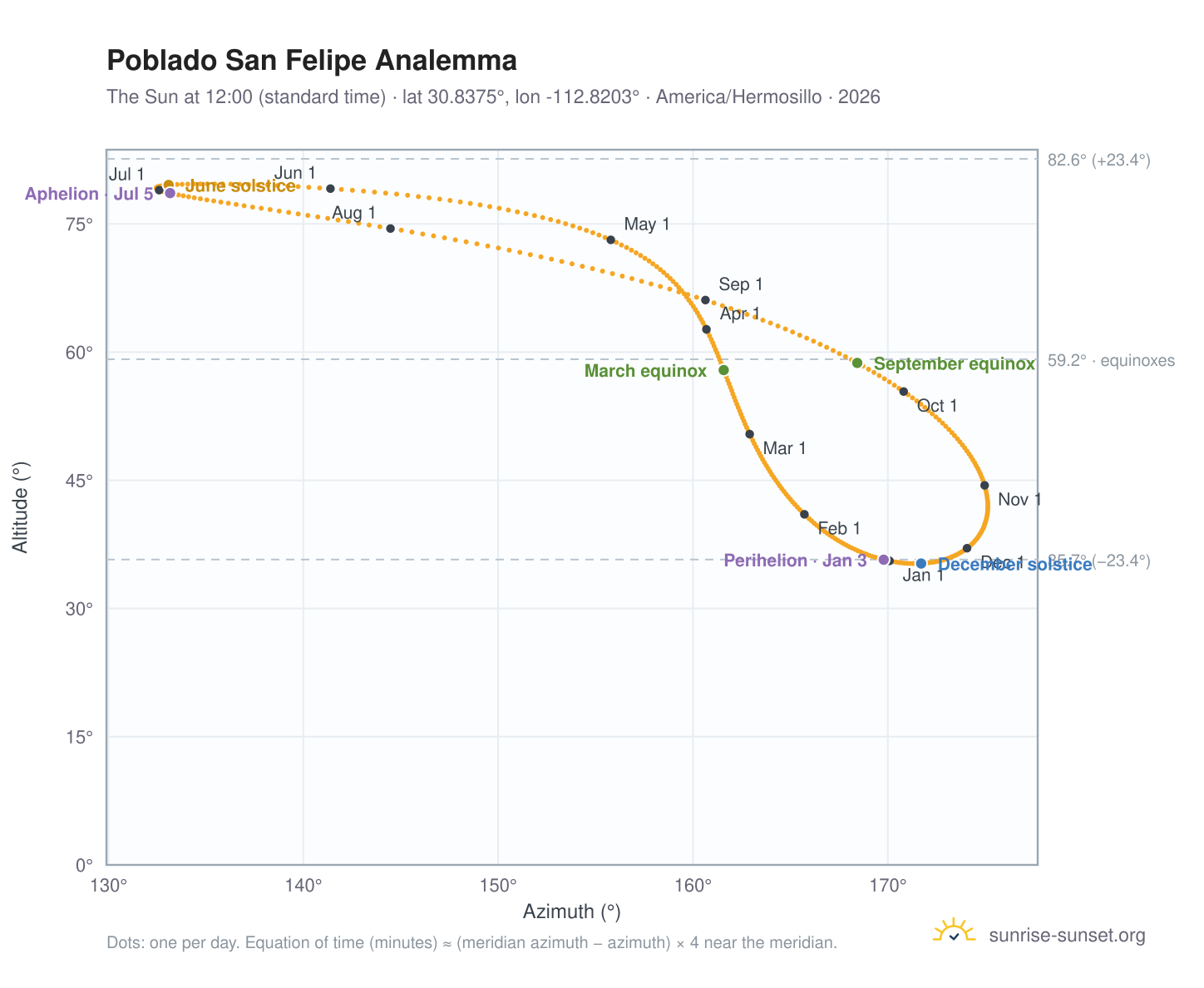 Poblado San Felipe analemma chart: the Sun at 12:00 (standard time) through the year
