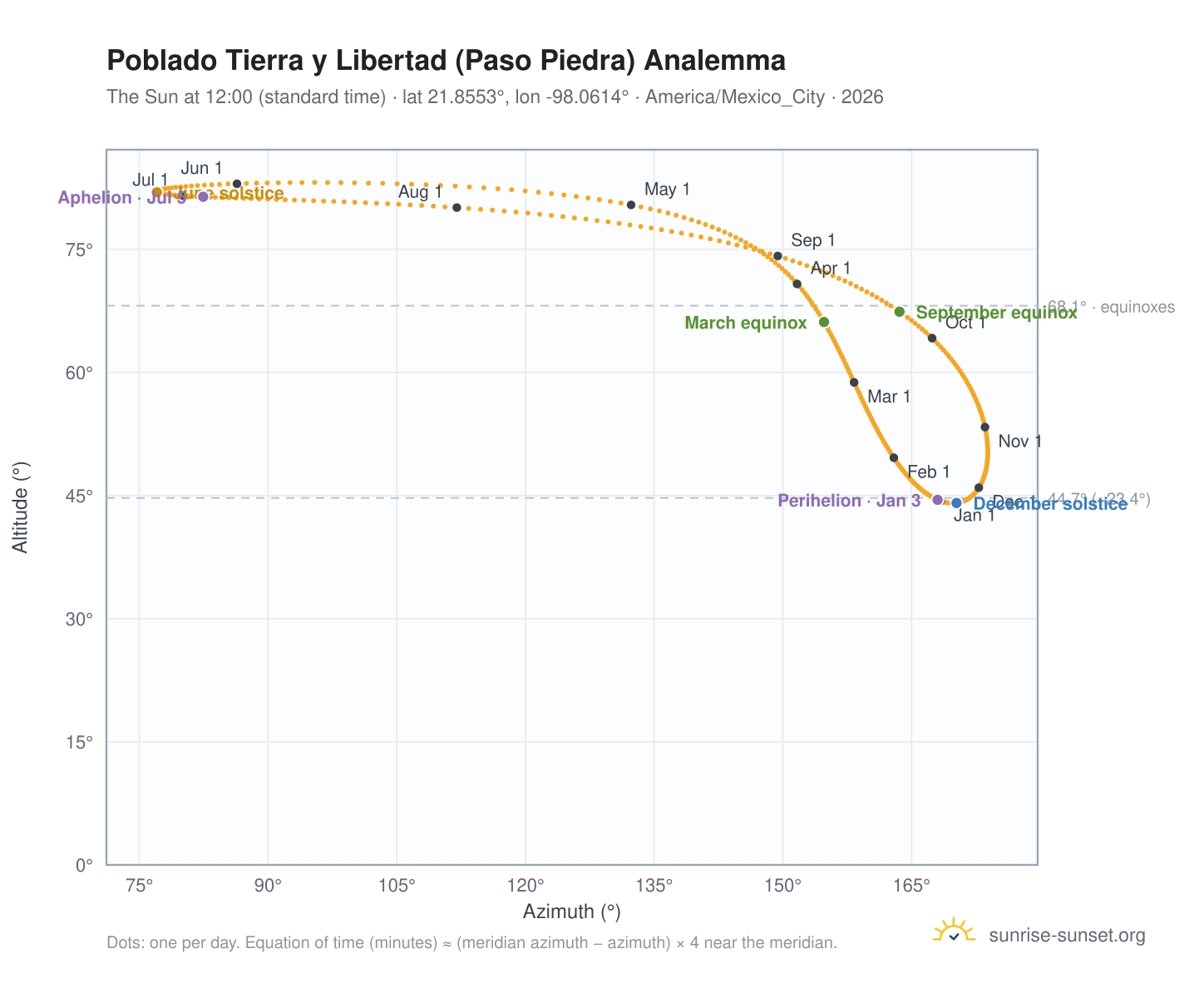 Poblado Tierra y Libertad (Paso Piedra) analemma chart: the Sun at 12:00 (standard time) through the year