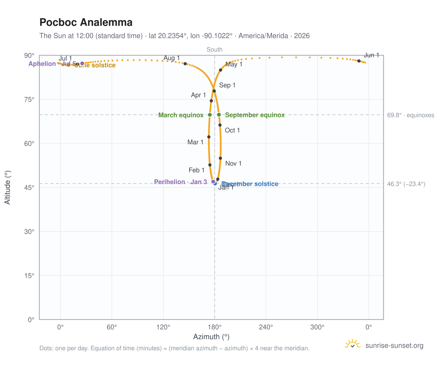 Pocboc analemma chart: the Sun at 12:00 (standard time) through the year