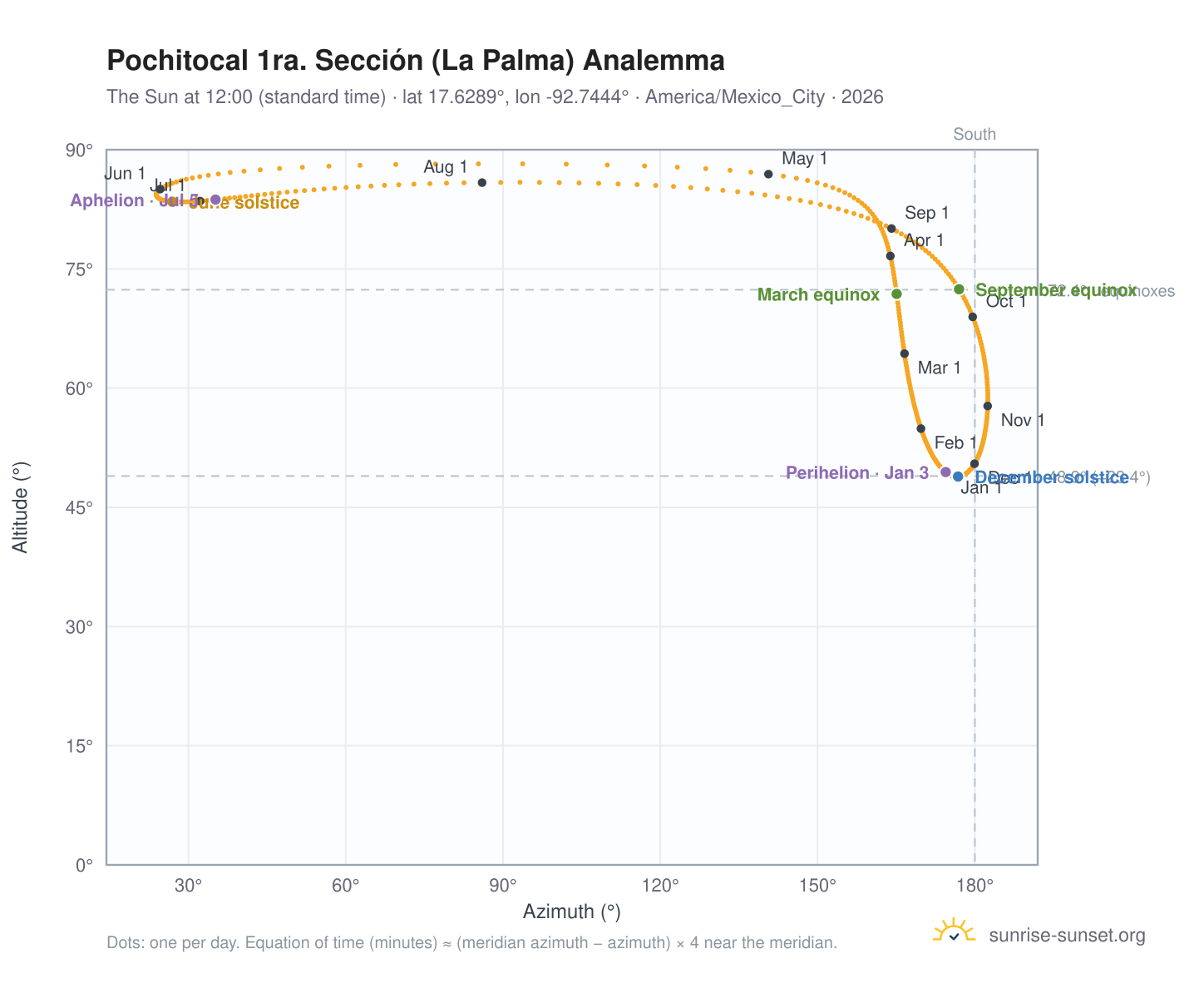 Pochitocal 1ra. Sección (La Palma) analemma chart: the Sun at 12:00 (standard time) through the year