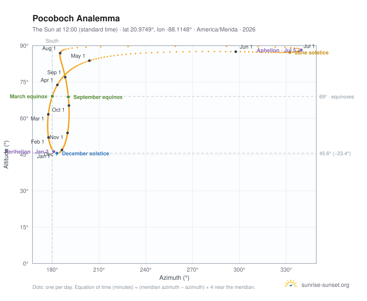 Pocoboch analemma chart: the Sun at 12:00 (standard time) through the year