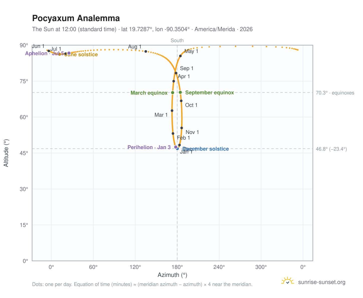 Pocyaxum analemma chart: the Sun at 12:00 (standard time) through the year