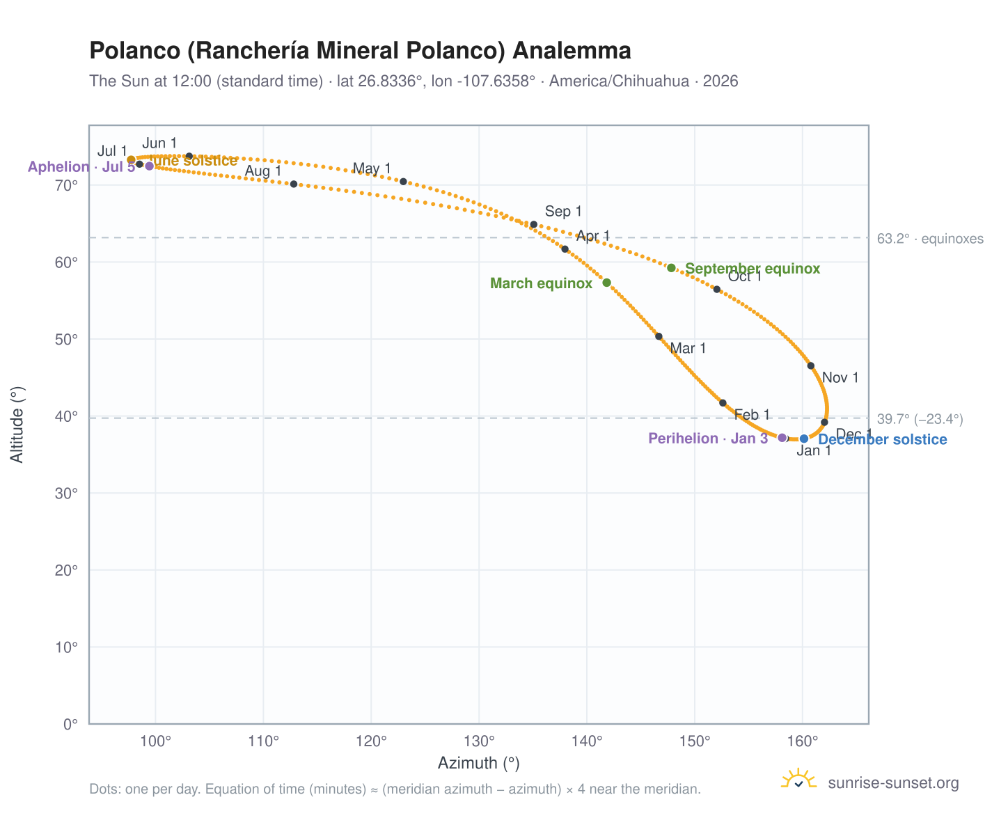 Polanco (Ranchería Mineral Polanco) analemma chart: the Sun at 12:00 (standard time) through the year