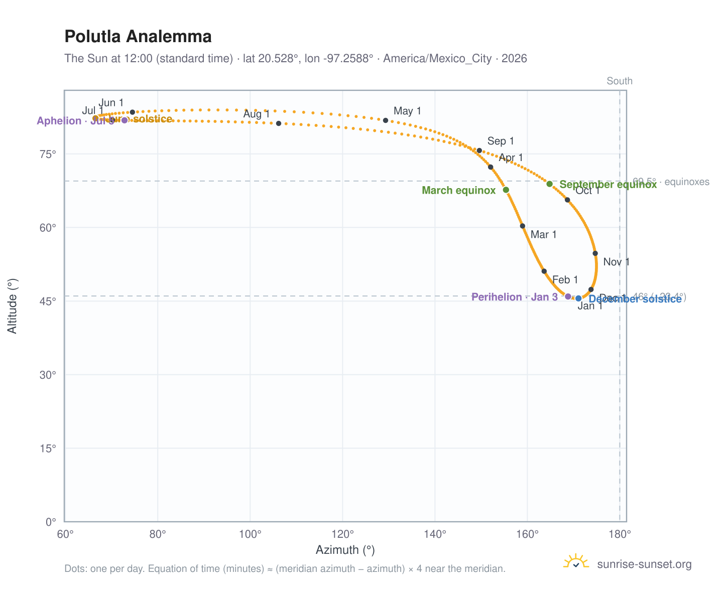 Polutla analemma chart: the Sun at 12:00 (standard time) through the year