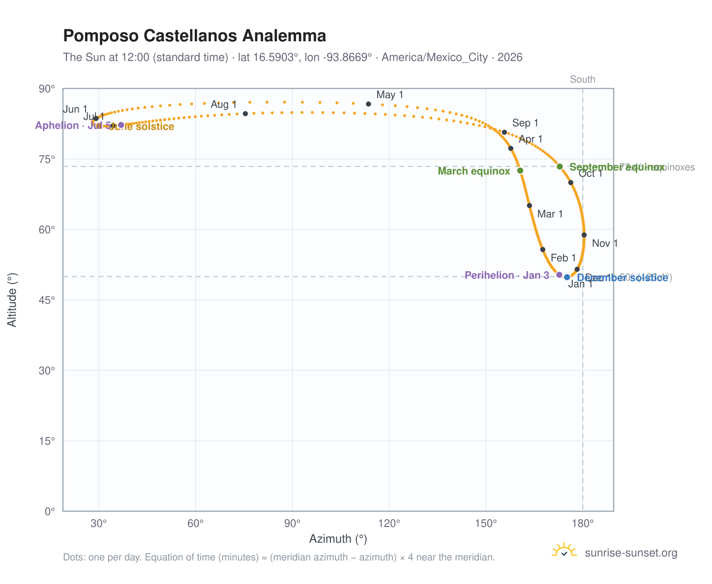 Pomposo Castellanos analemma chart: the Sun at 12:00 (standard time) through the year