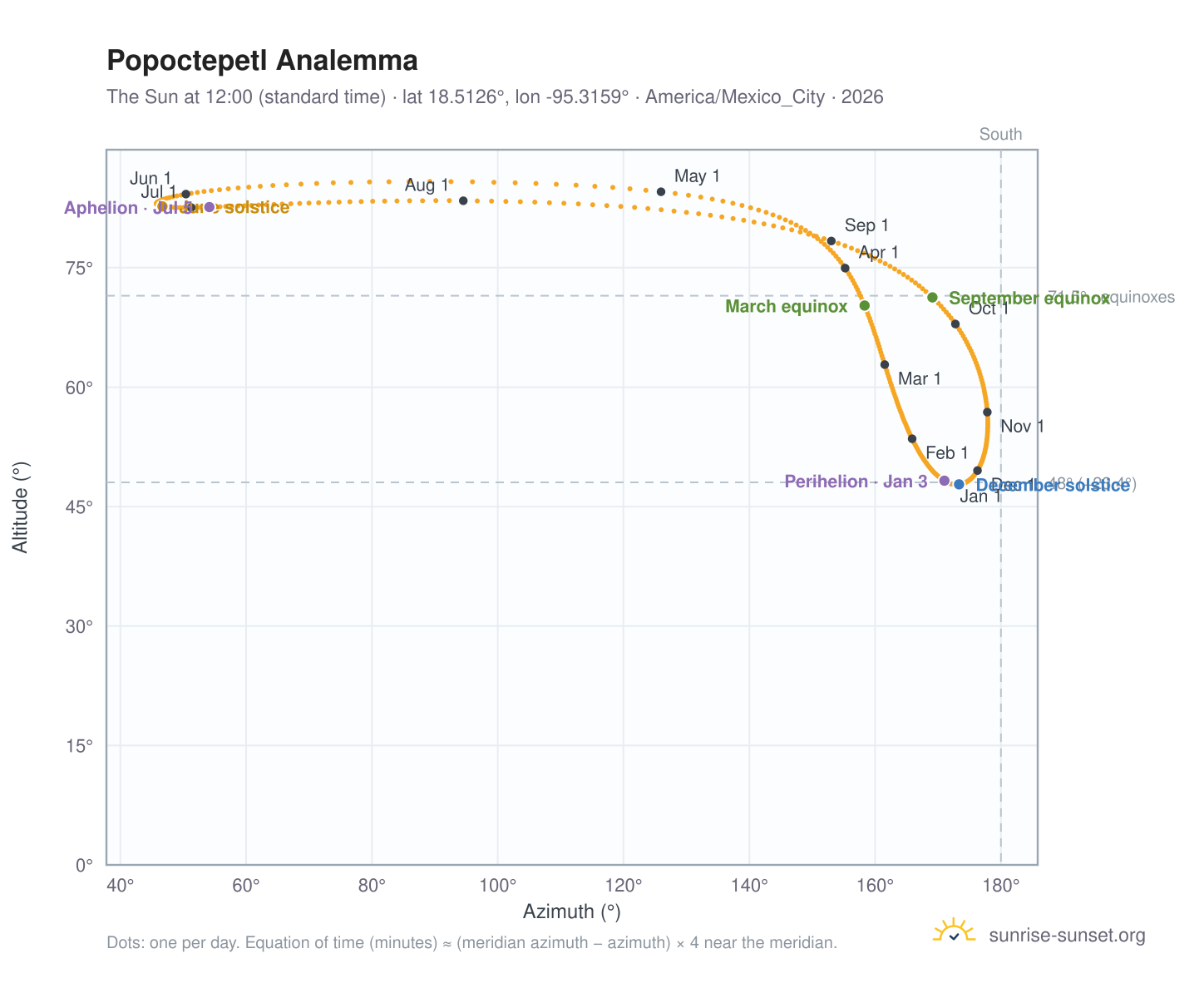 Popoctepetl analemma chart: the Sun at 12:00 (standard time) through the year