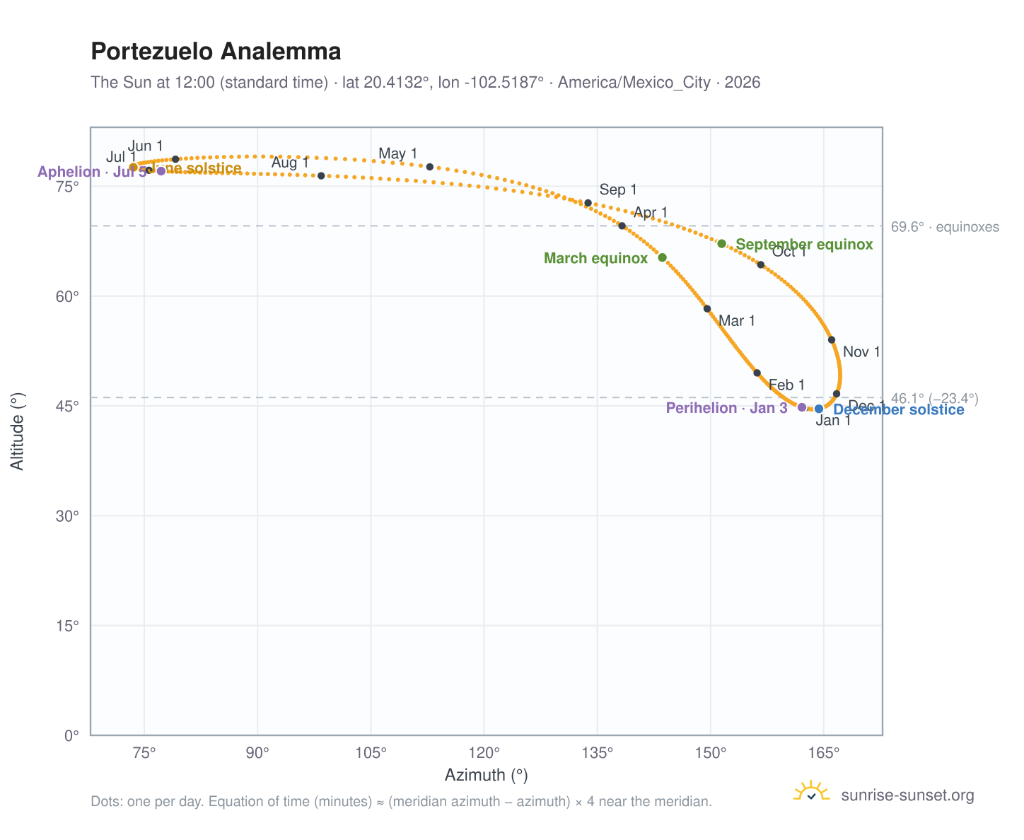 Portezuelo analemma chart: the Sun at 12:00 (standard time) through the year