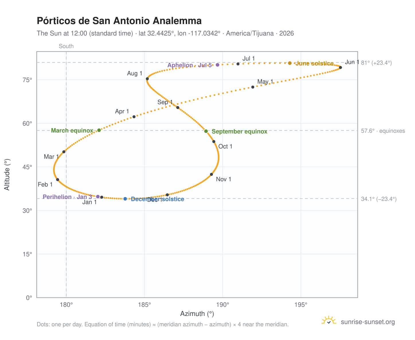 Pórticos de San Antonio analemma chart: the Sun at 12:00 (standard time) through the year