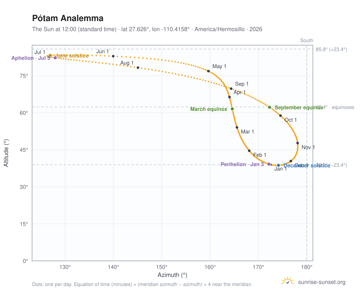 Pótam analemma chart: the Sun at 12:00 (standard time) through the year