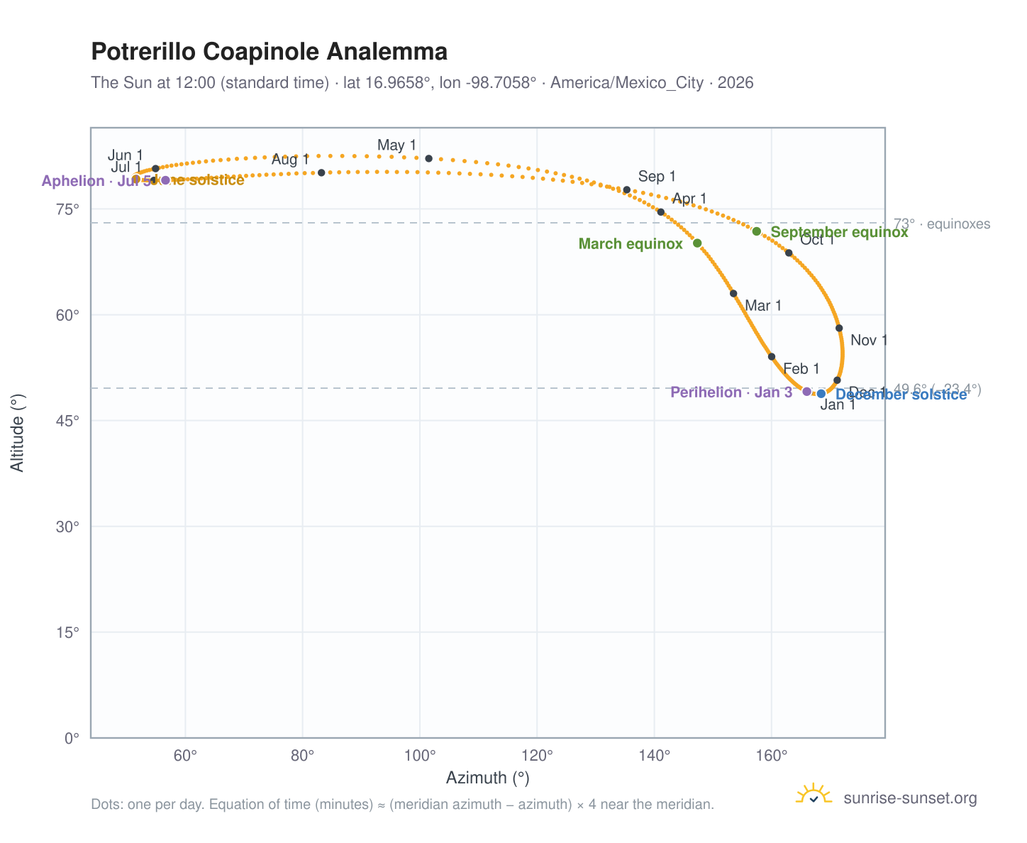 Potrerillo Coapinole analemma chart: the Sun at 12:00 (standard time) through the year