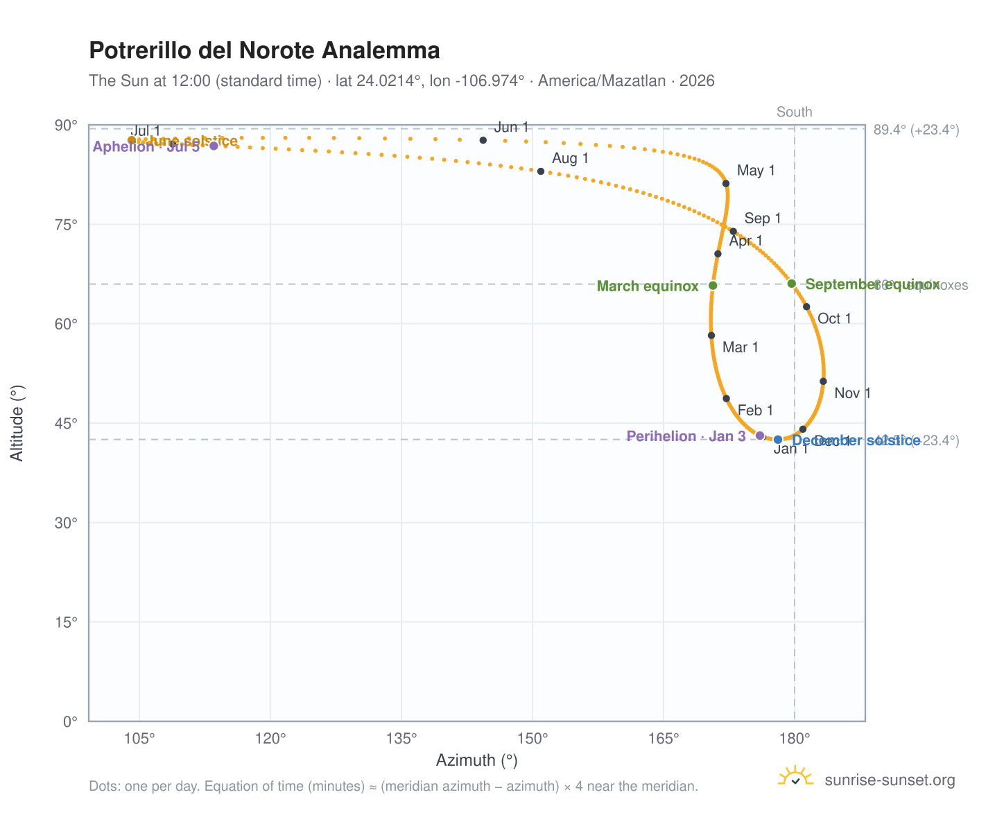Potrerillo del Norote analemma chart: the Sun at 12:00 (standard time) through the year