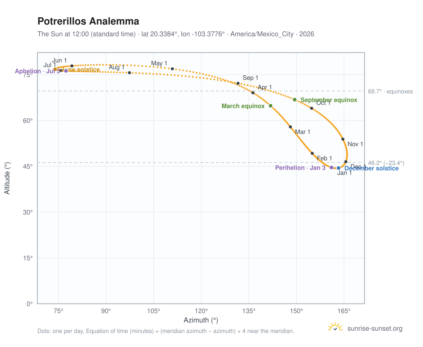 Potrerillos analemma chart: the Sun at 12:00 (standard time) through the year