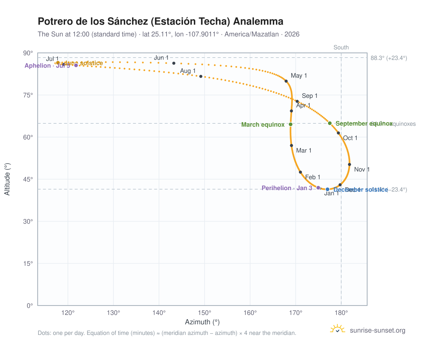 Potrero de los Sánchez (Estación Techa) analemma chart: the Sun at 12:00 (standard time) through the year