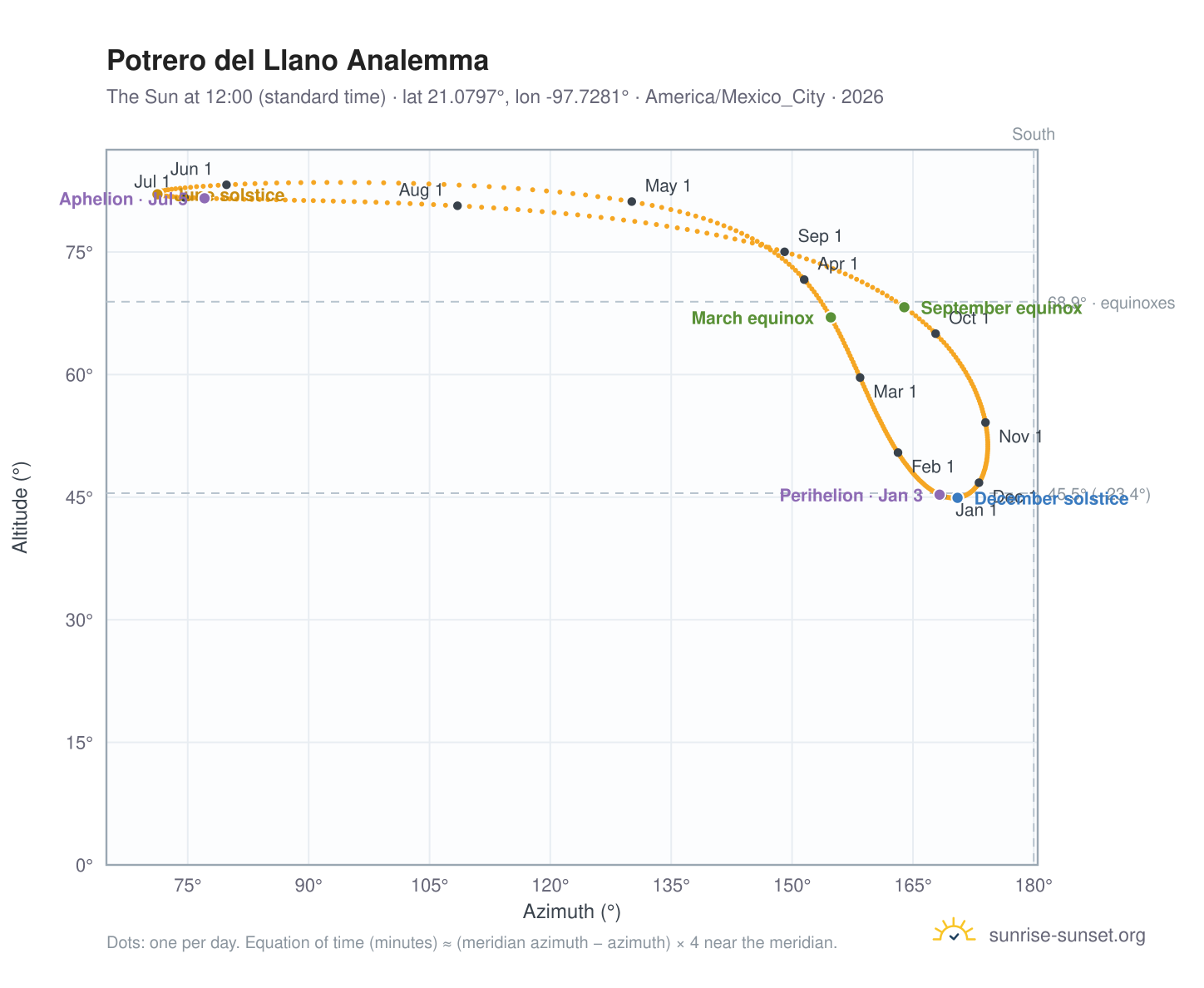 Potrero del Llano analemma chart: the Sun at 12:00 (standard time) through the year