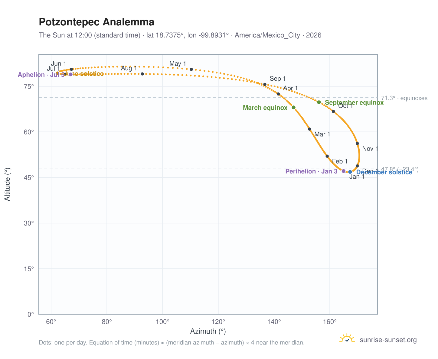 Potzontepec analemma chart: the Sun at 12:00 (standard time) through the year