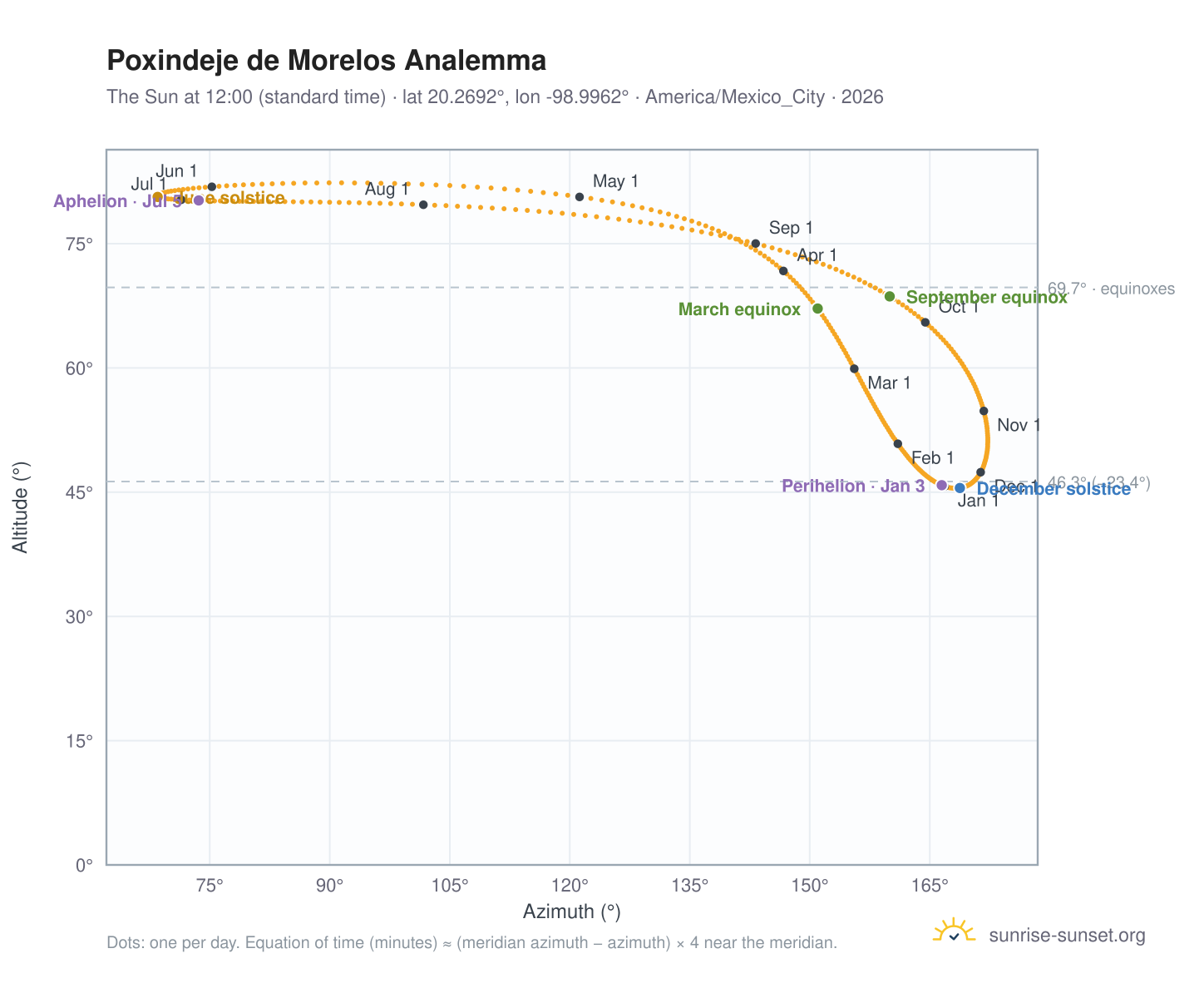 Poxindeje de Morelos analemma chart: the Sun at 12:00 (standard time) through the year