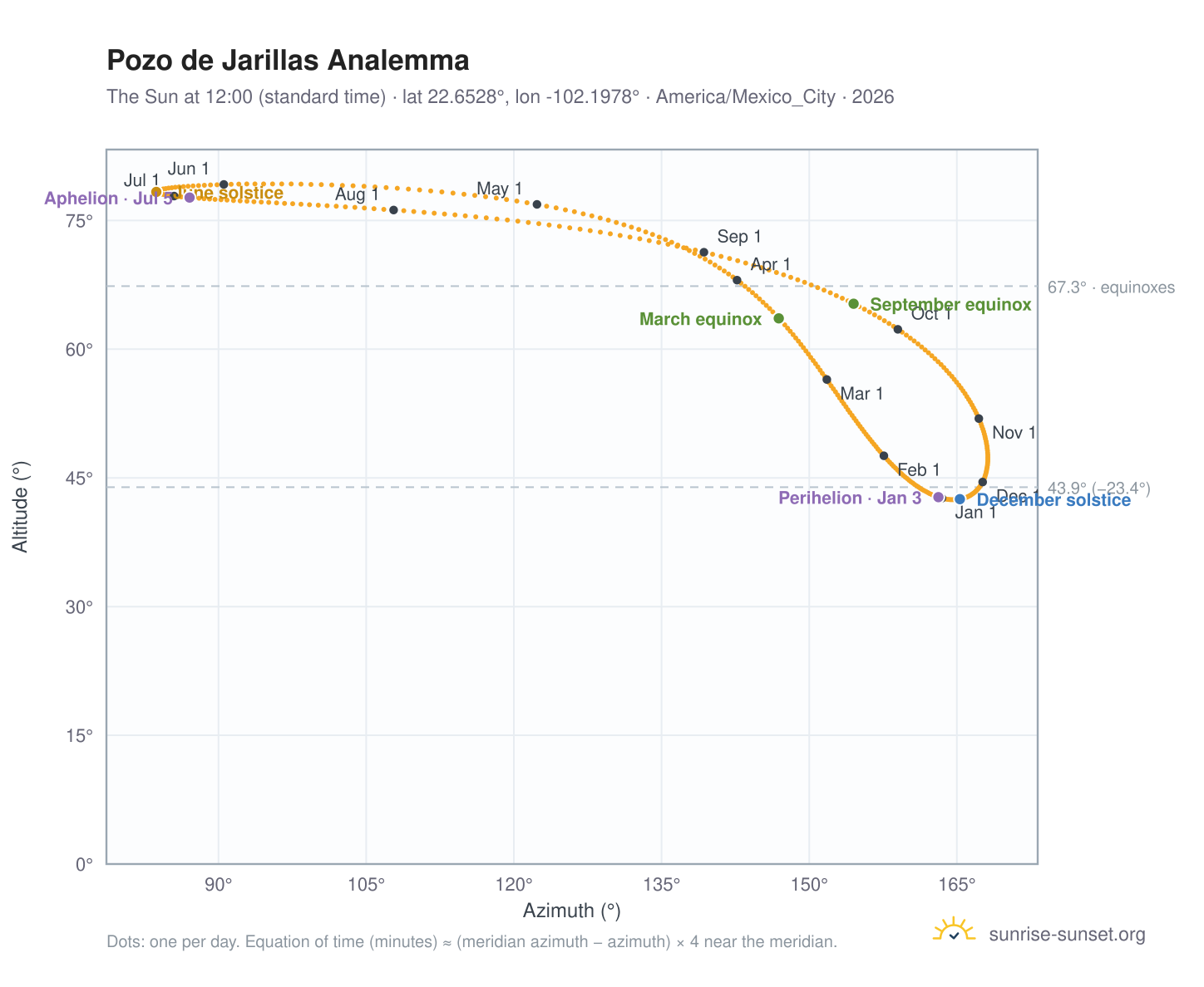 Pozo de Jarillas analemma chart: the Sun at 12:00 (standard time) through the year