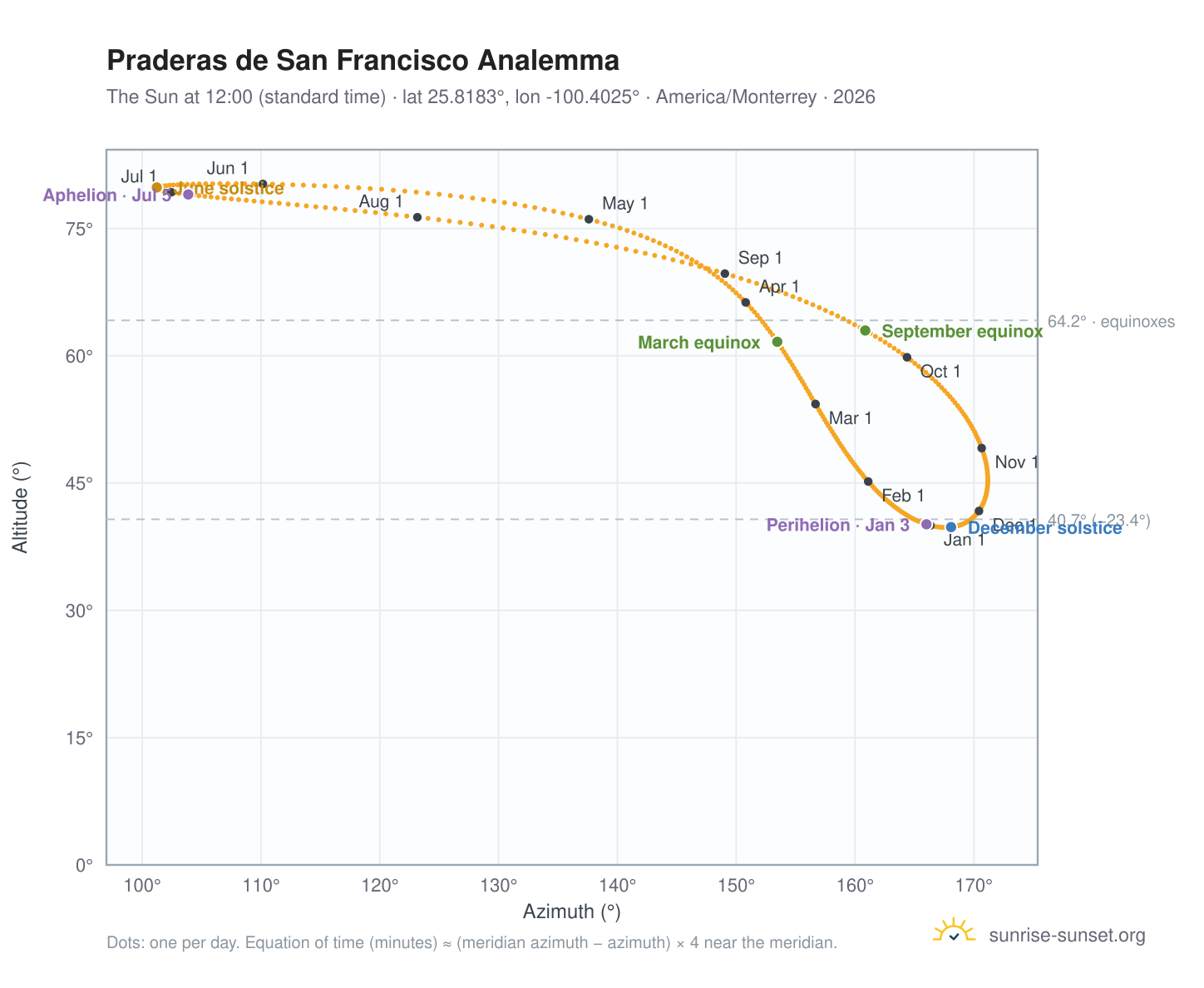 Praderas de San Francisco analemma chart: the Sun at 12:00 (standard time) through the year
