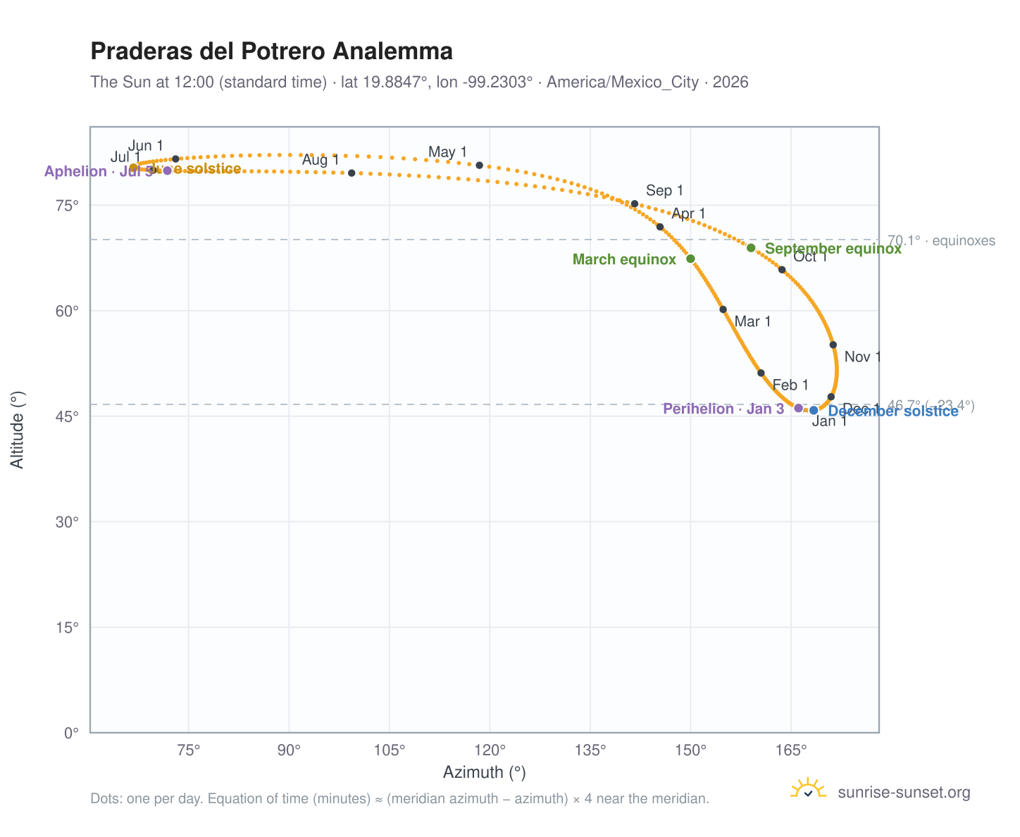 Praderas del Potrero analemma chart: the Sun at 12:00 (standard time) through the year