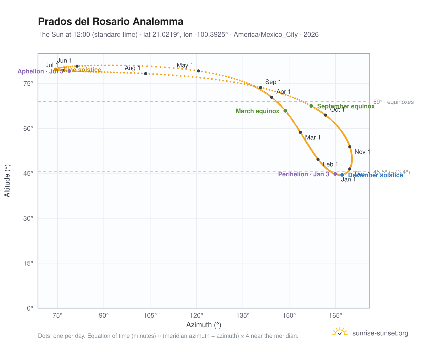 Prados del Rosario analemma chart: the Sun at 12:00 (standard time) through the year