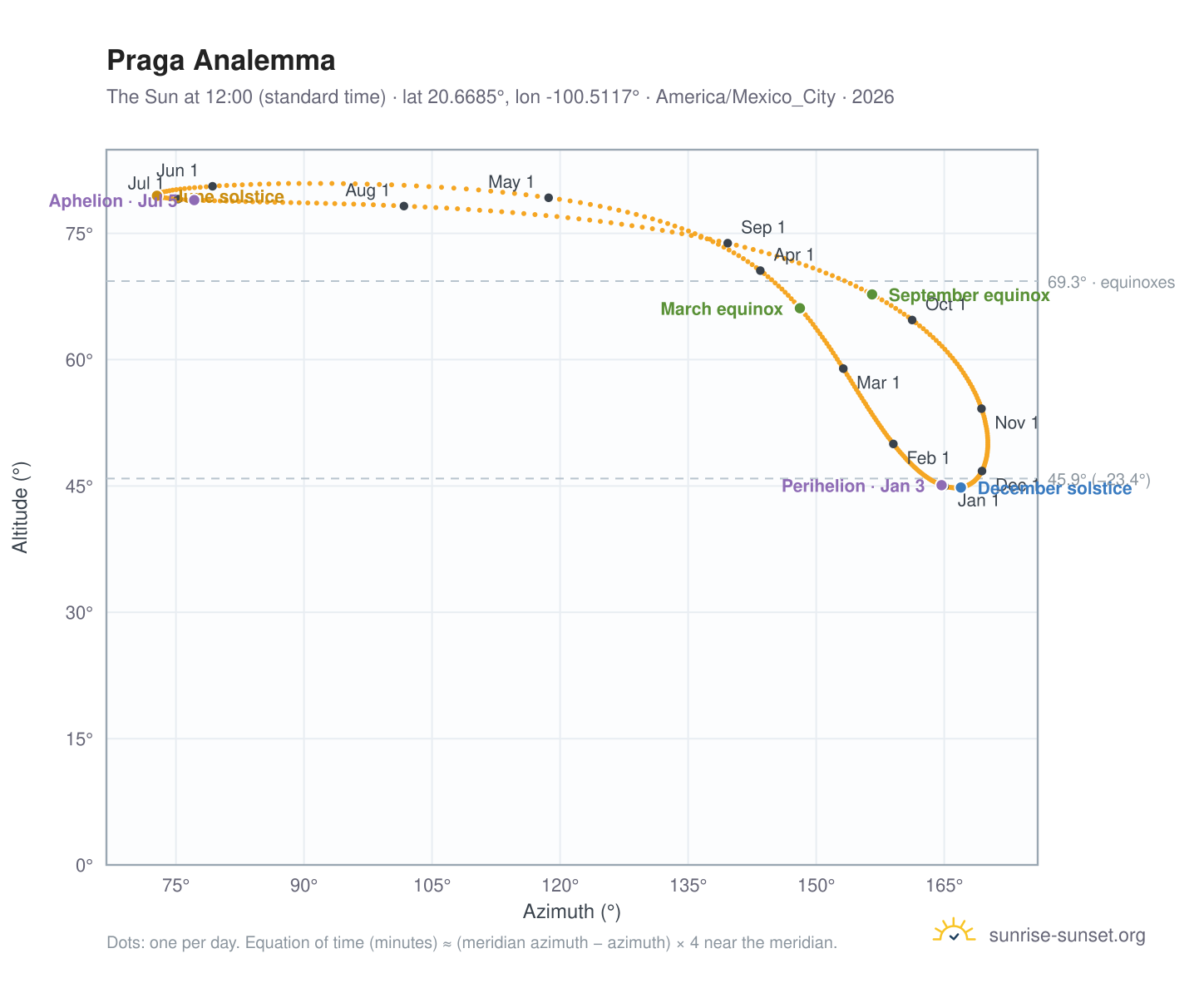 Praga analemma chart: the Sun at 12:00 (standard time) through the year