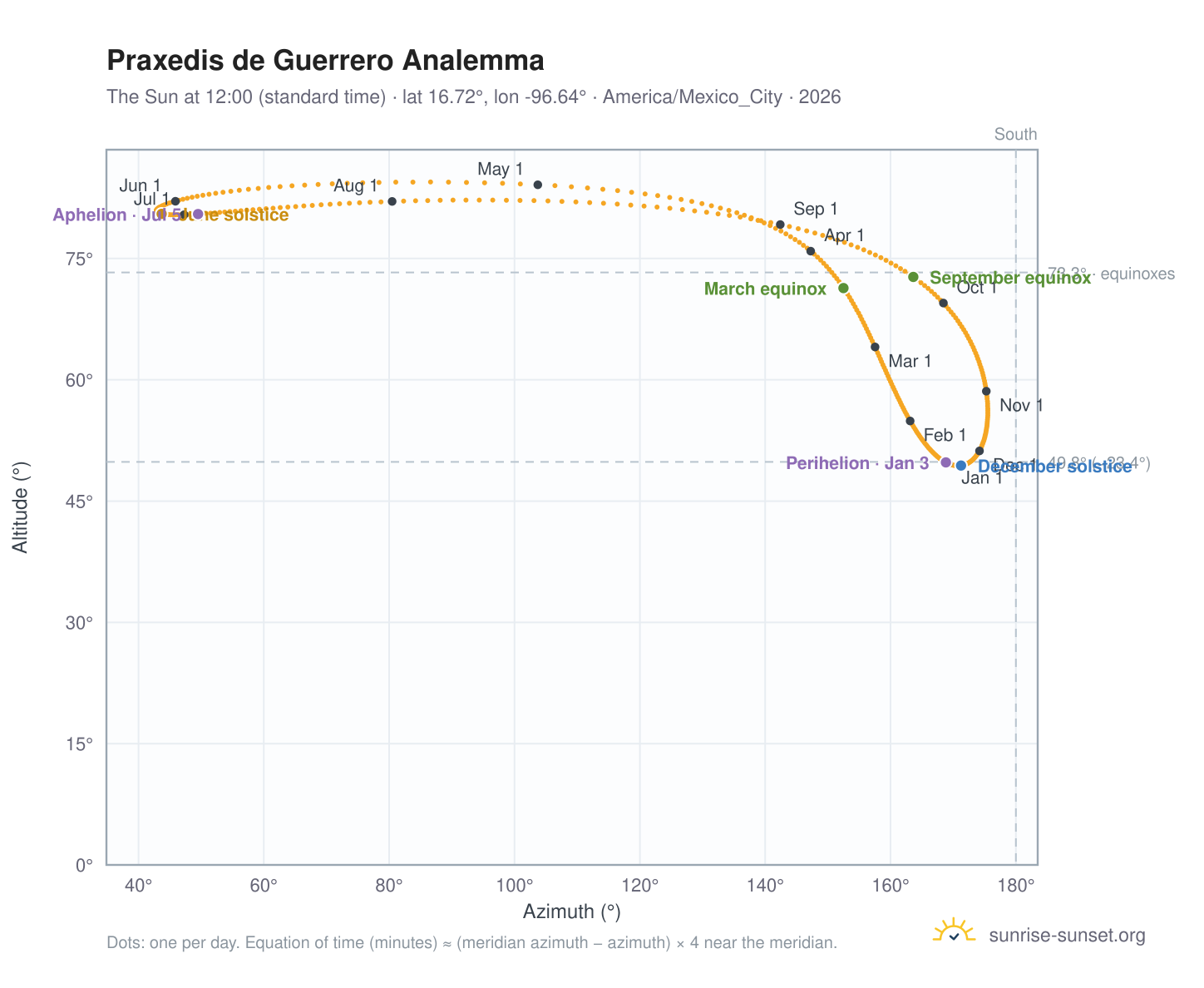 Praxedis de Guerrero analemma chart: the Sun at 12:00 (standard time) through the year