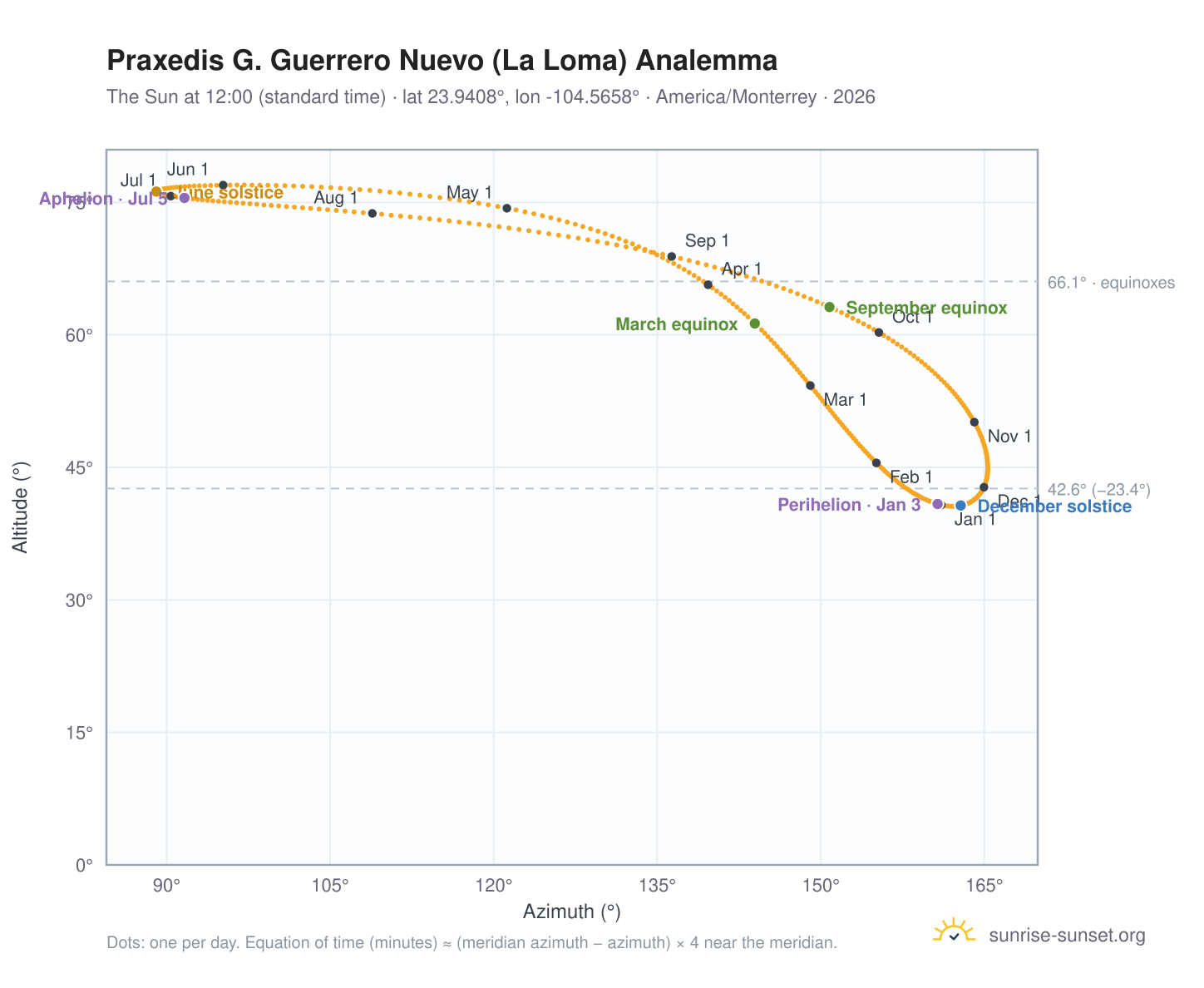 Praxedis G. Guerrero Nuevo (La Loma) analemma chart: the Sun at 12:00 (standard time) through the year