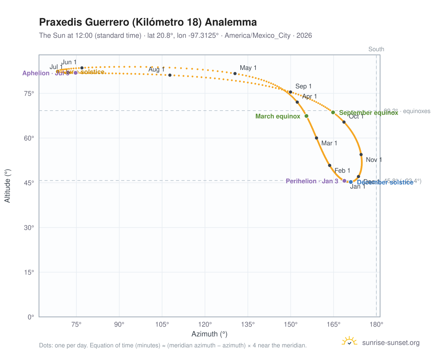 Praxedis Guerrero (Kilómetro 18) analemma chart: the Sun at 12:00 (standard time) through the year