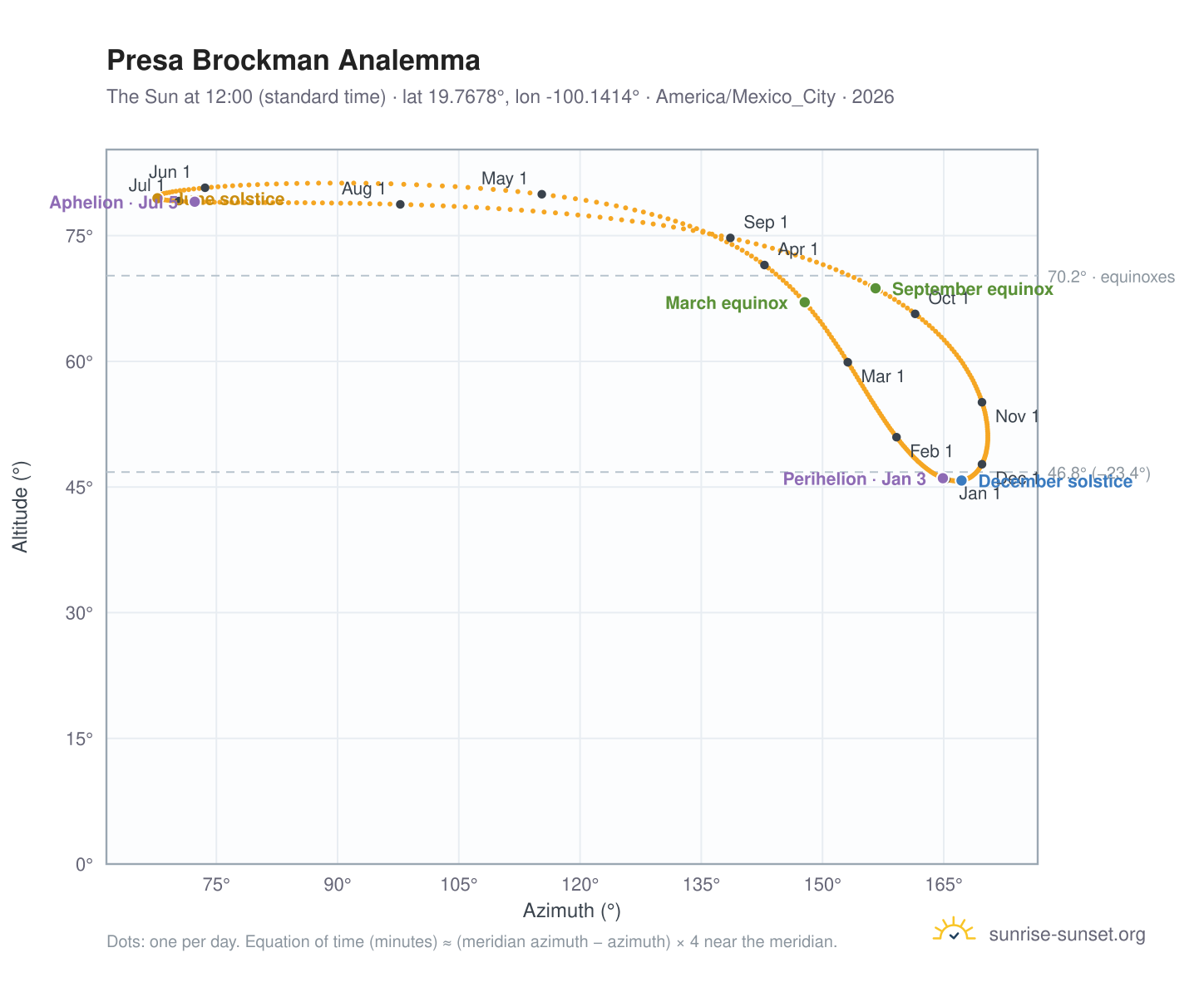 Presa Brockman analemma chart: the Sun at 12:00 (standard time) through the year