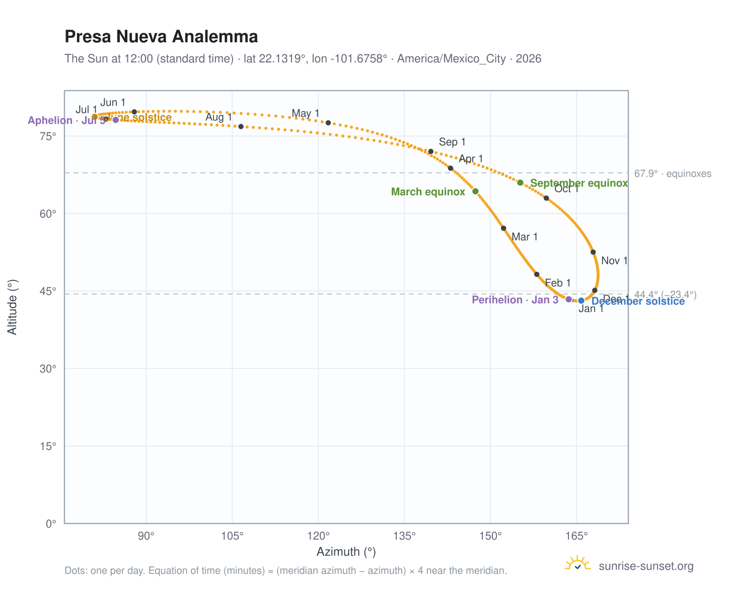Presa Nueva analemma chart: the Sun at 12:00 (standard time) through the year