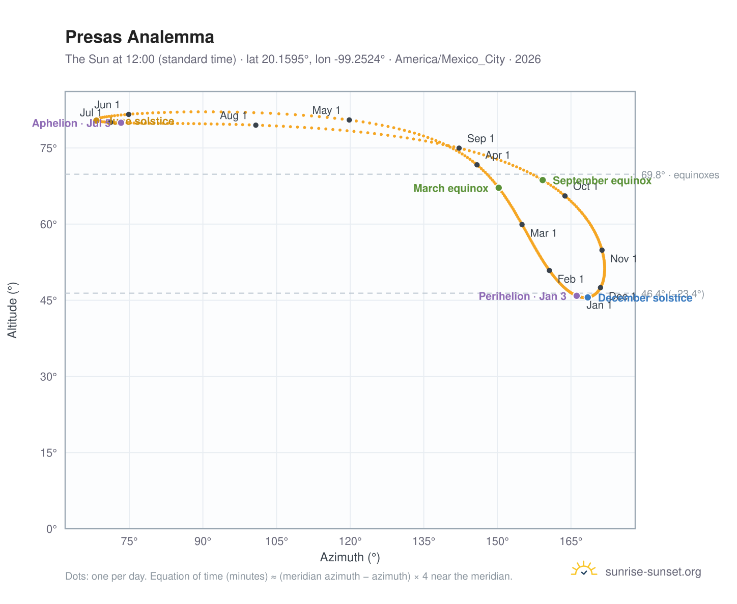 Presas analemma chart: the Sun at 12:00 (standard time) through the year